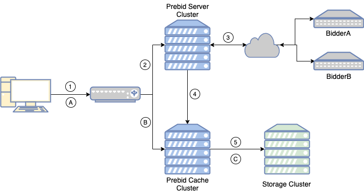 Prebid Caching Architecture